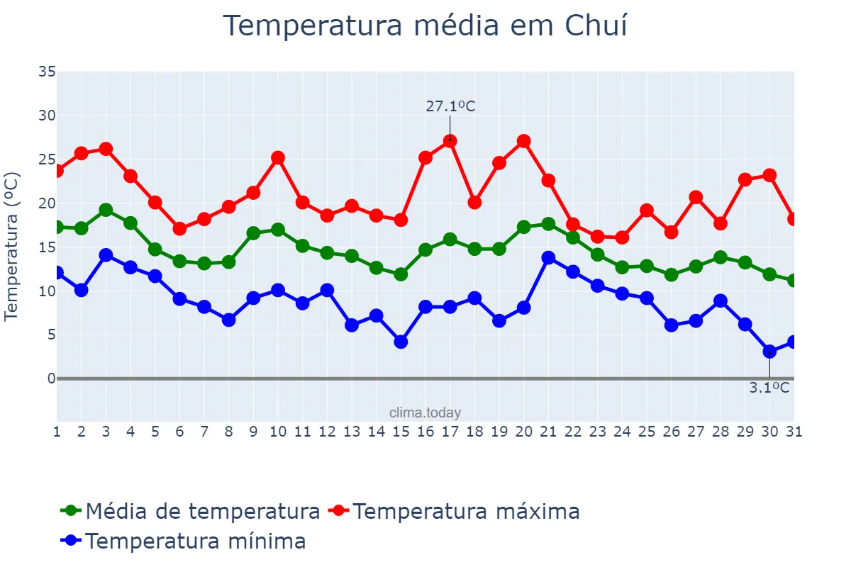 Temperatura em maio em Chuí, RS, BR