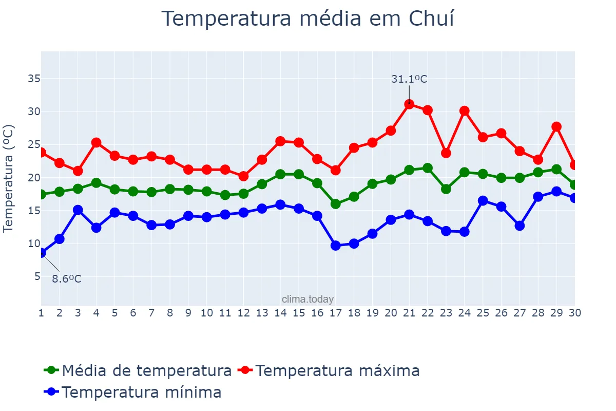 Temperatura em novembro em Chuí, RS, BR