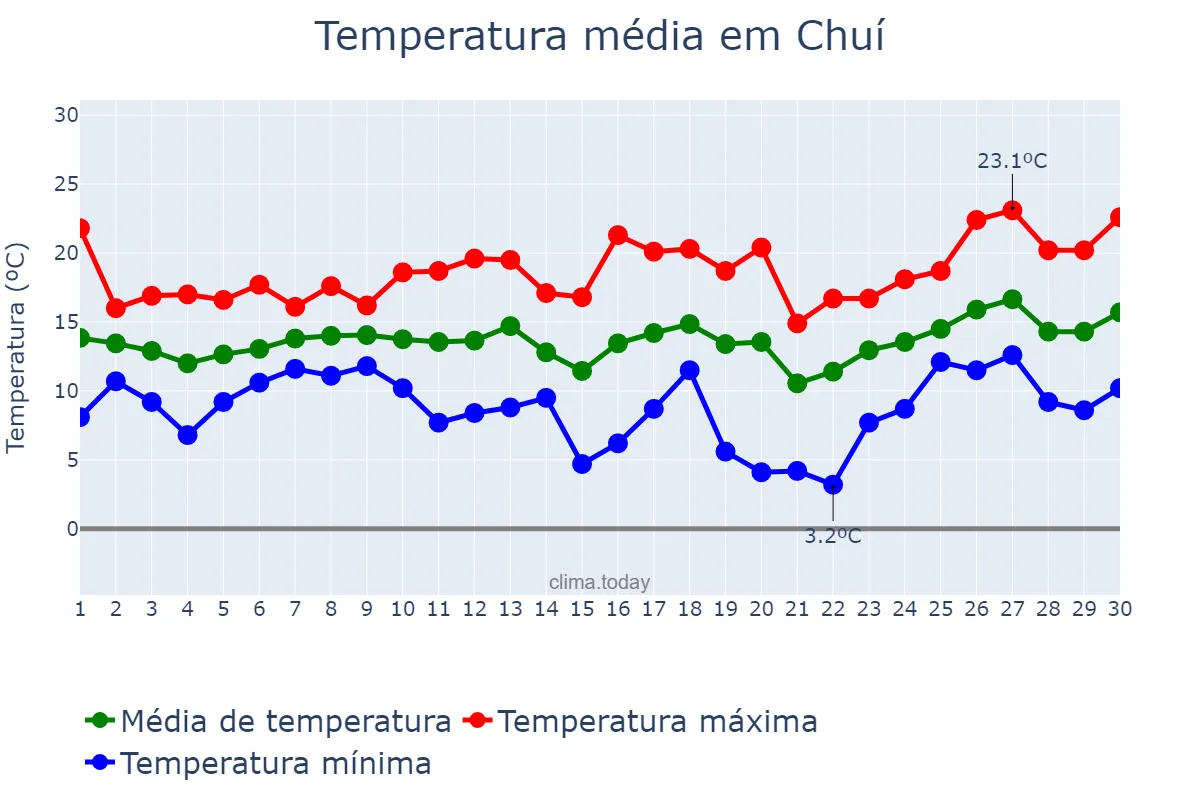 Temperatura em setembro em Chuí, RS, BR