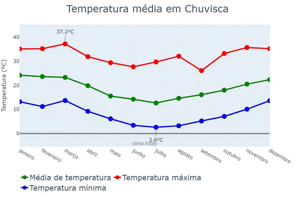 Temperatura anual em Chuvisca, RS, BR