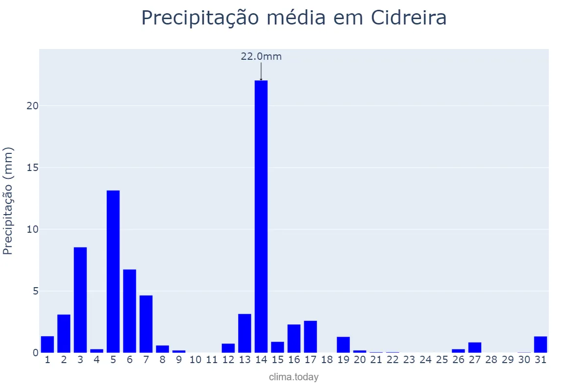 Precipitação em dezembro em Cidreira, RS, BR