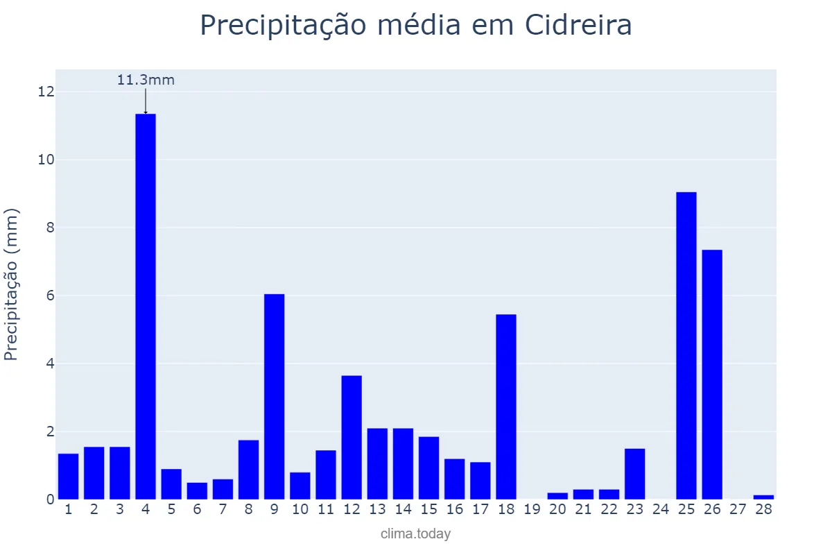 Precipitação em fevereiro em Cidreira, RS, BR