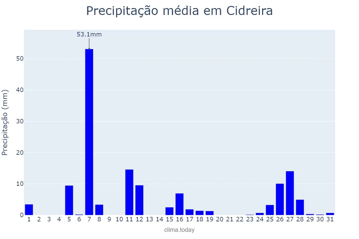 Precipitação em julho em Cidreira, RS, BR