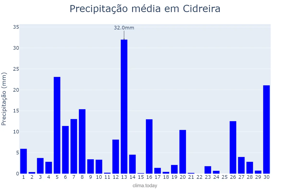 Precipitação em setembro em Cidreira, RS, BR