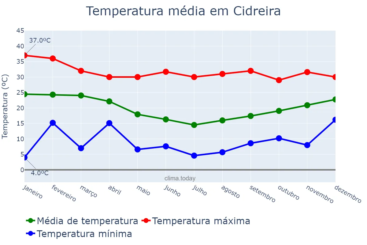 Temperatura anual em Cidreira, RS, BR