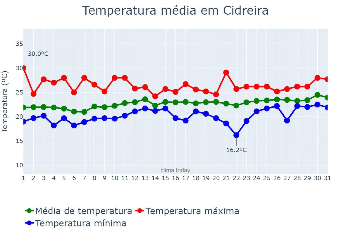 Temperatura em dezembro em Cidreira, RS, BR