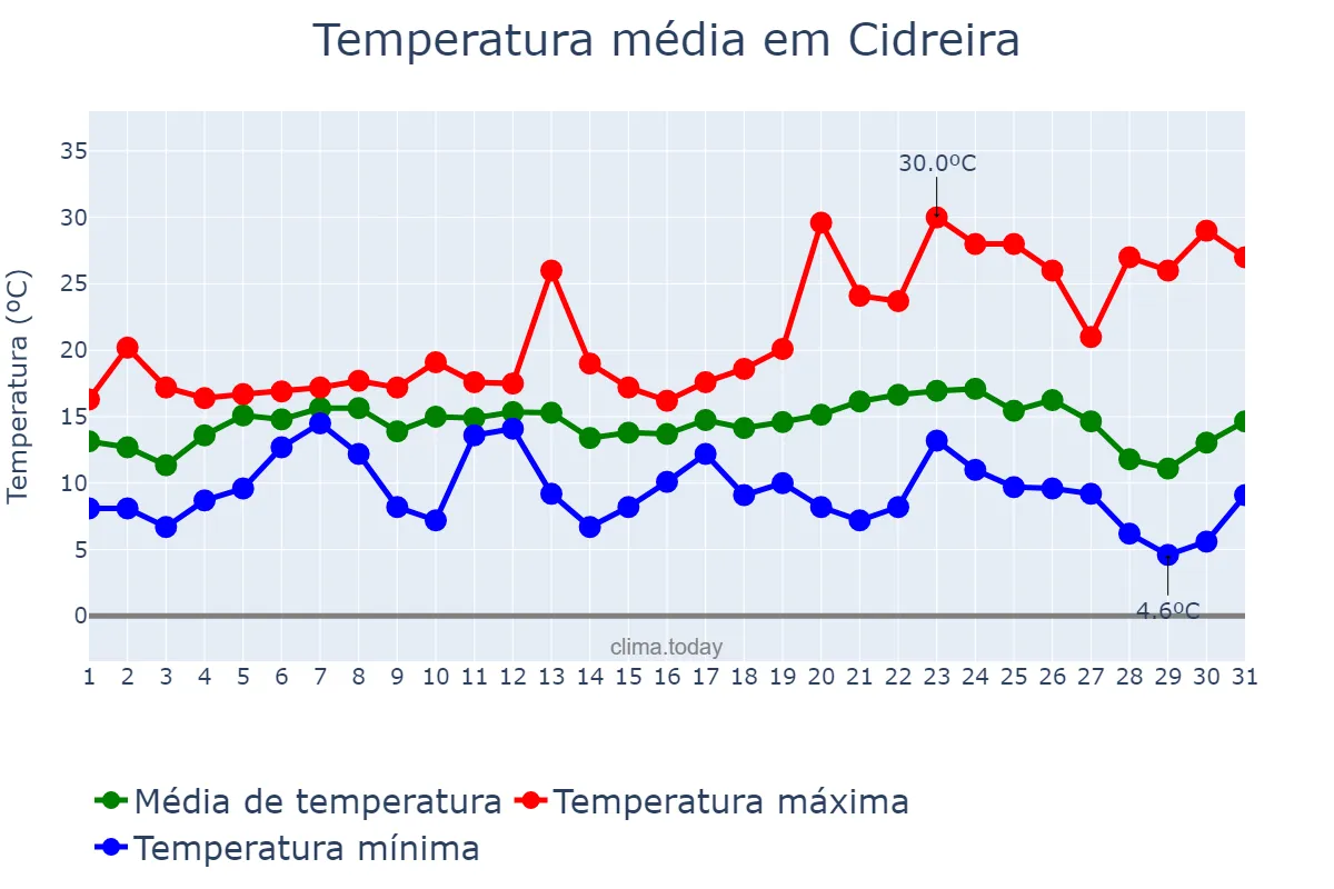 Temperatura em julho em Cidreira, RS, BR