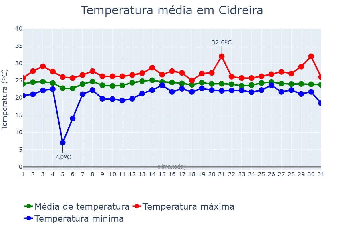 Temperatura em marco em Cidreira, RS, BR