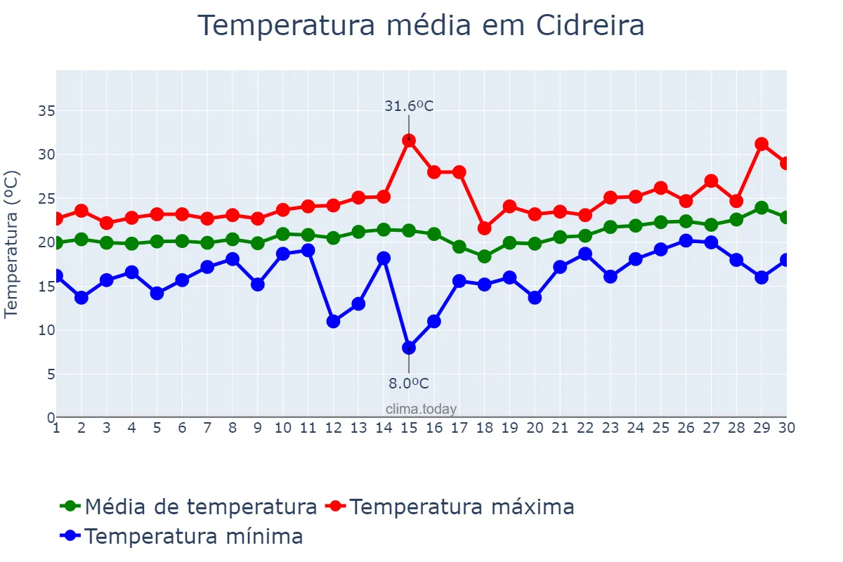 Temperatura em novembro em Cidreira, RS, BR