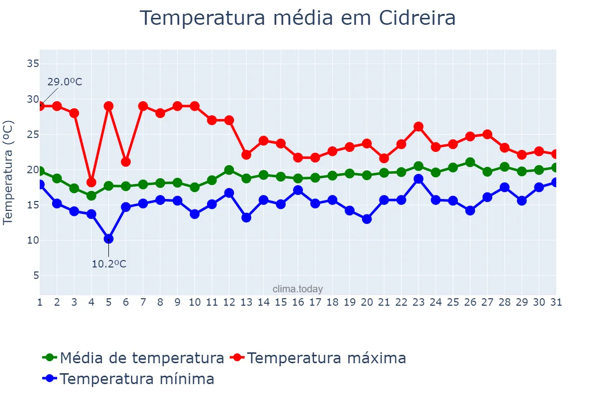 Temperatura em outubro em Cidreira, RS, BR