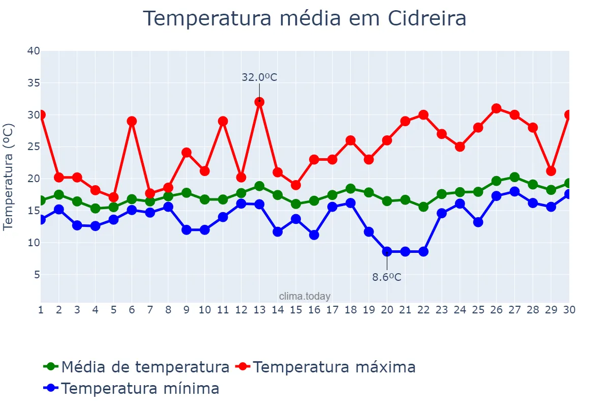 Temperatura em setembro em Cidreira, RS, BR