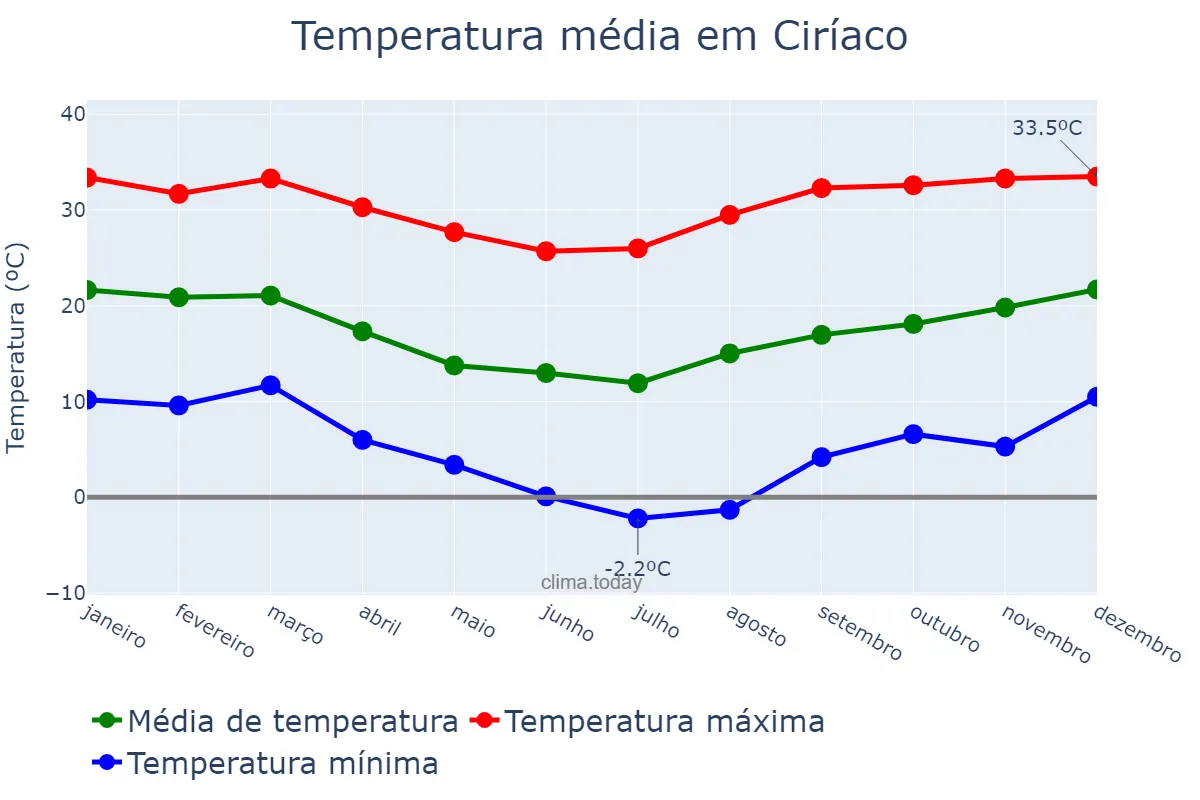 Temperatura anual em Ciríaco, RS, BR