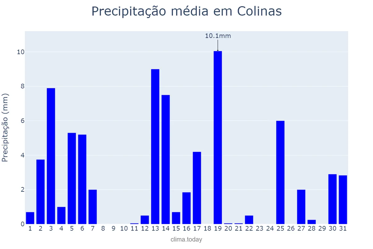 Precipitação em dezembro em Colinas, RS, BR