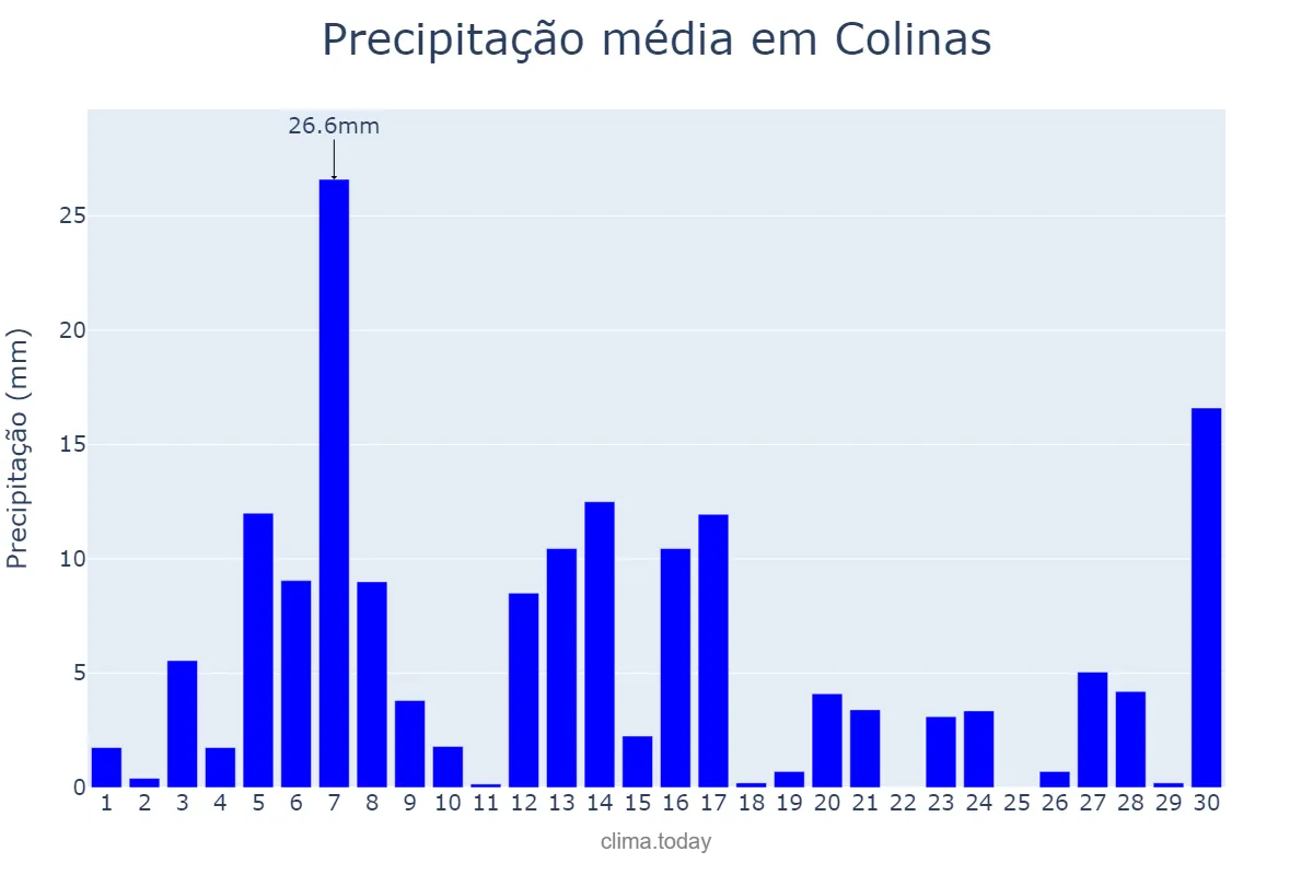 Precipitação em setembro em Colinas, RS, BR