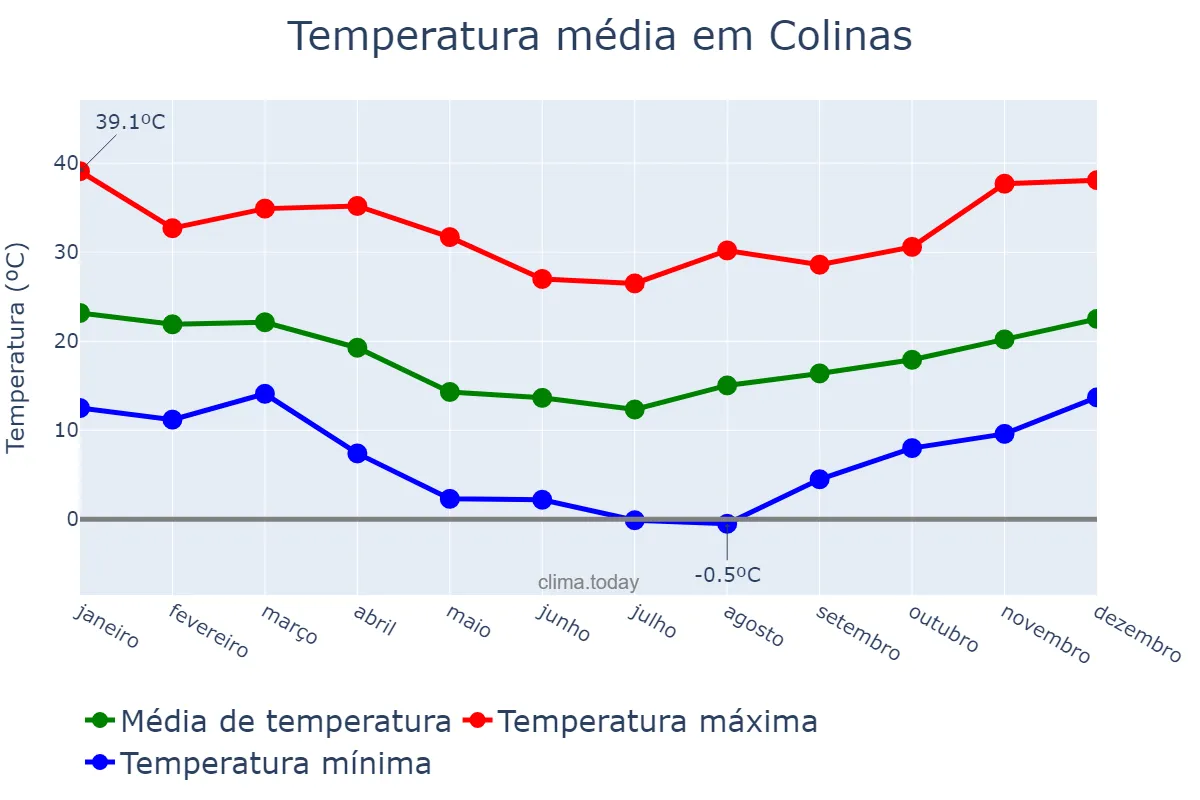 Temperatura anual em Colinas, RS, BR