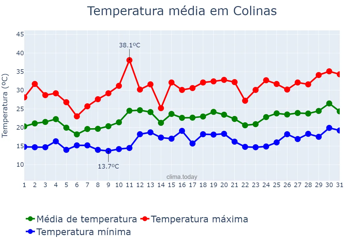 Temperatura em dezembro em Colinas, RS, BR