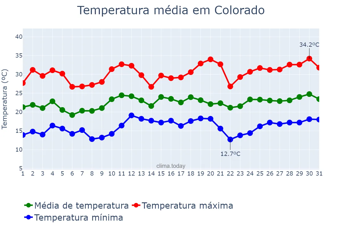 Temperatura em dezembro em Colorado, RS, BR