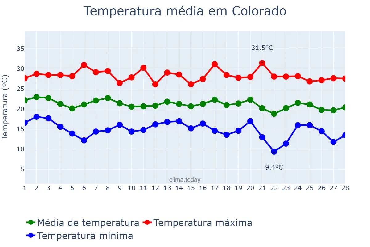 Temperatura em fevereiro em Colorado, RS, BR