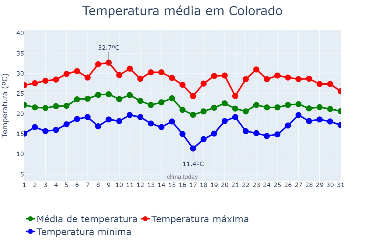 Temperatura em janeiro em Colorado, RS, BR