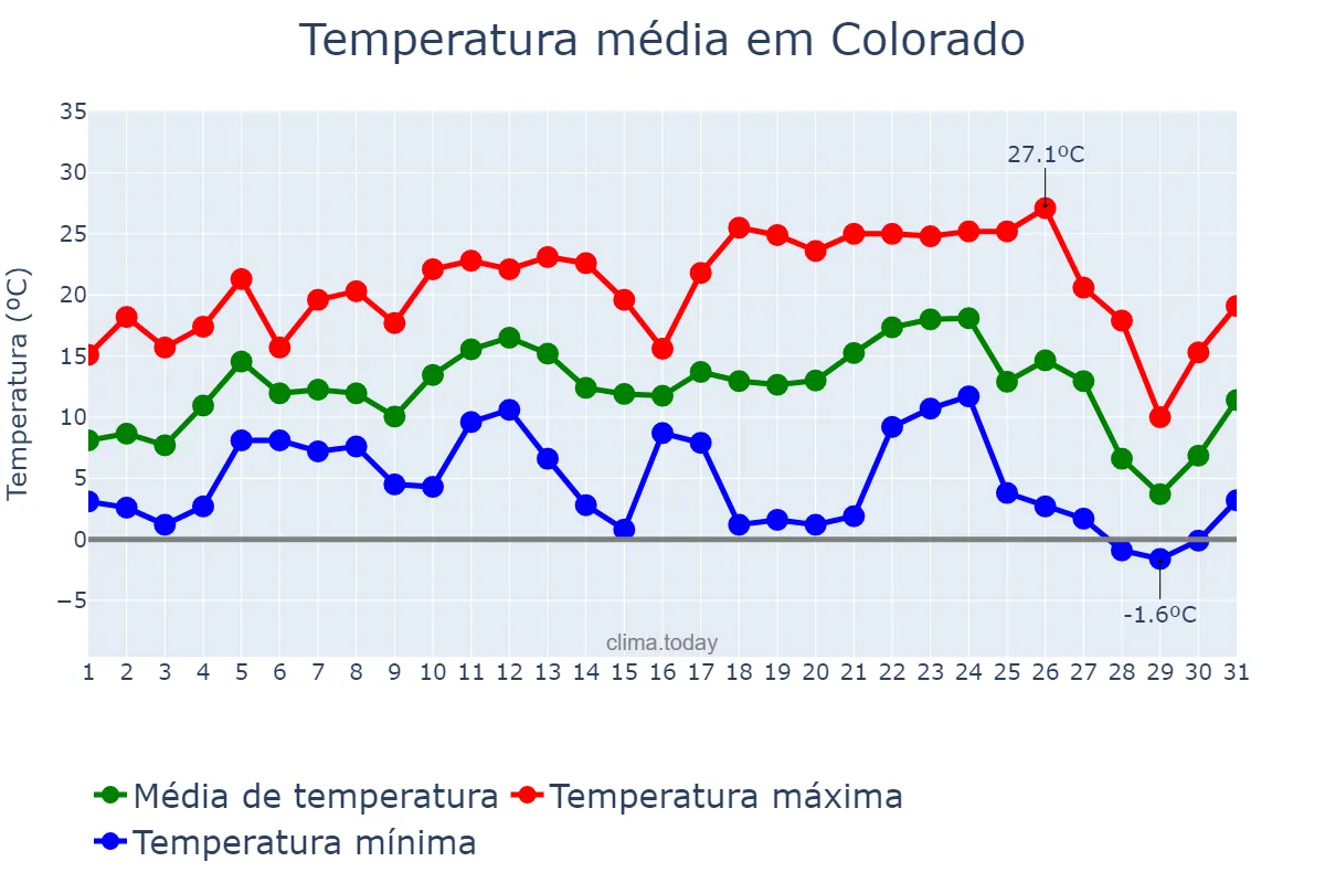 Temperatura em julho em Colorado, RS, BR