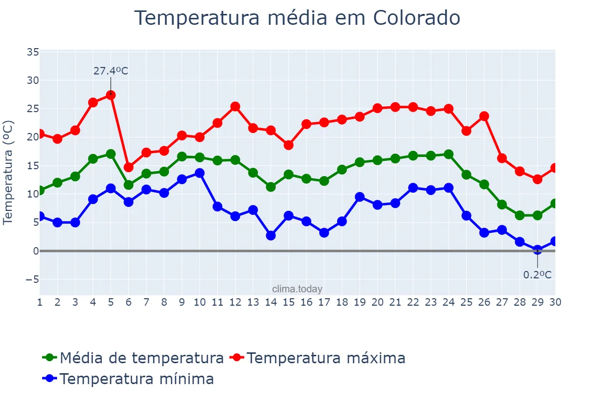 Temperatura em junho em Colorado, RS, BR