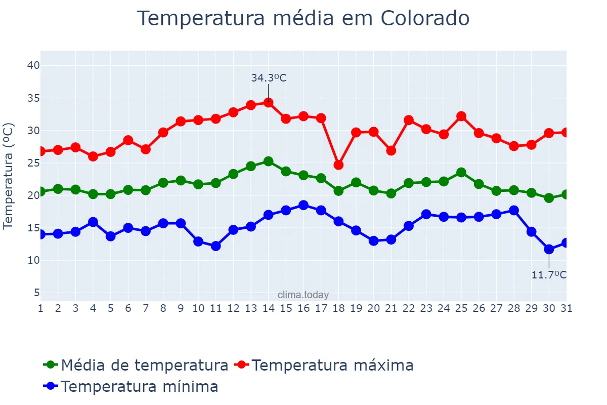 Temperatura em marco em Colorado, RS, BR