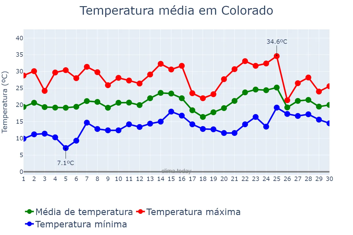 Temperatura em novembro em Colorado, RS, BR