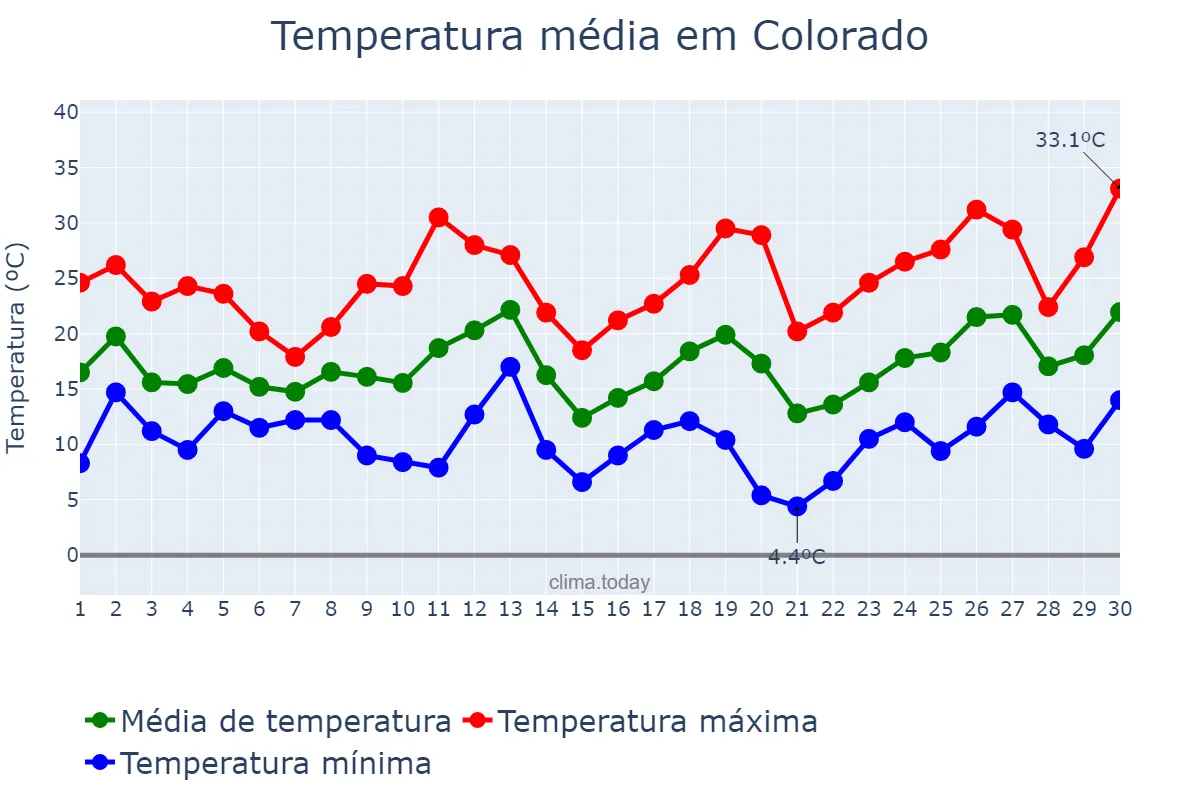 Temperatura em setembro em Colorado, RS, BR