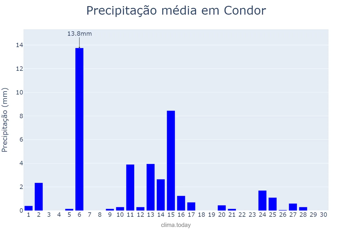 Precipitação em abril em Condor, RS, BR