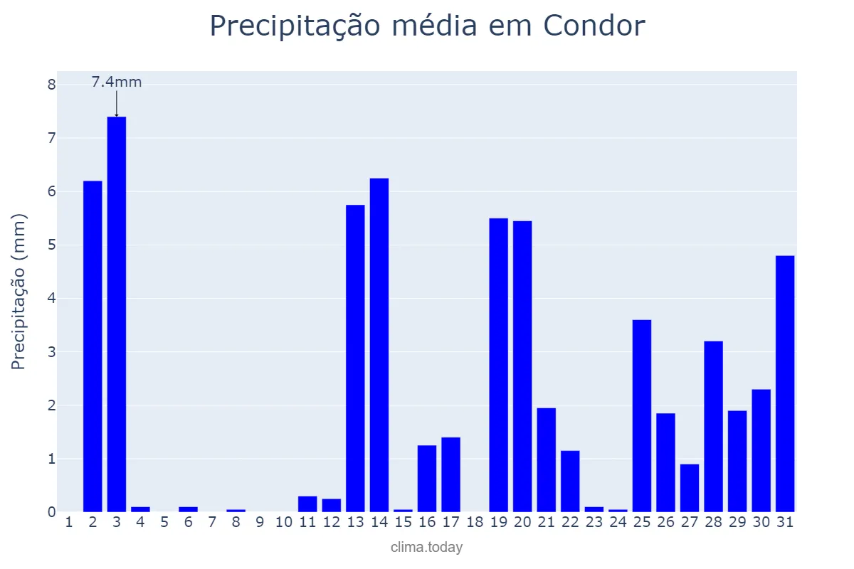 Precipitação em dezembro em Condor, RS, BR