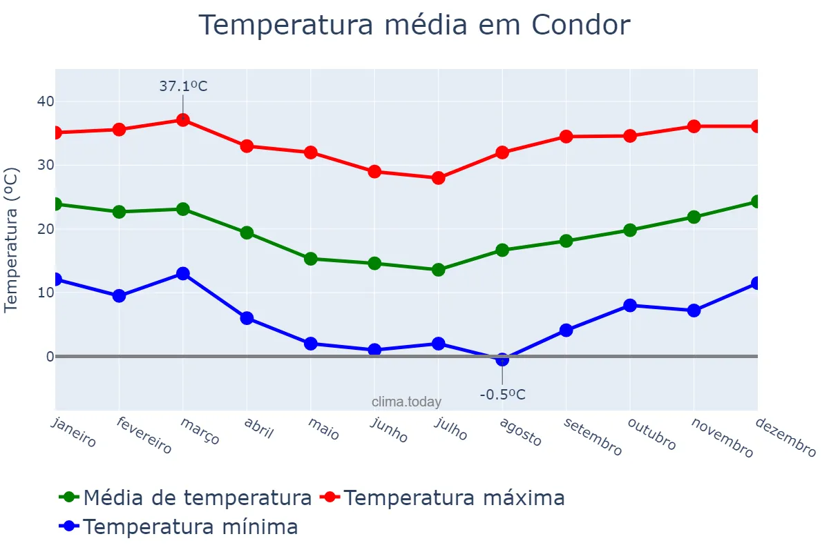 Temperatura anual em Condor, RS, BR