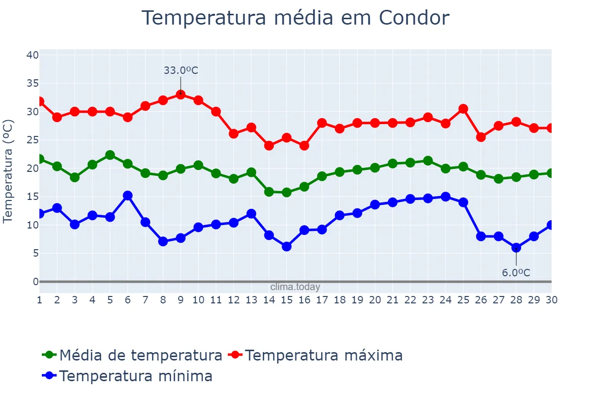 Temperatura em abril em Condor, RS, BR