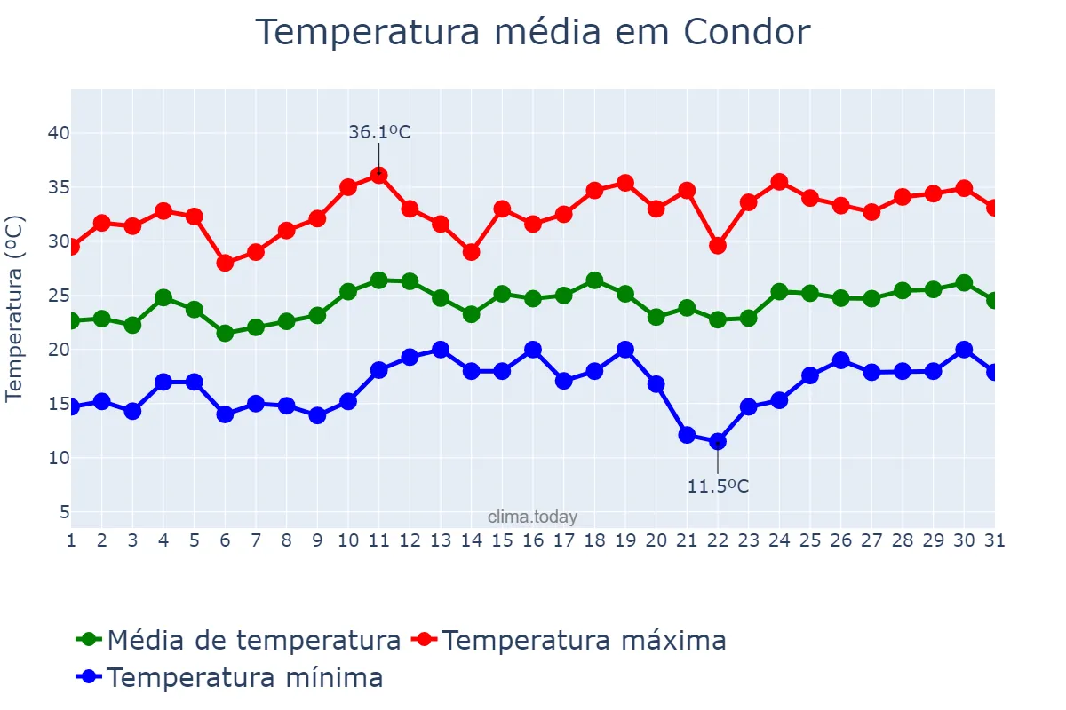 Temperatura em dezembro em Condor, RS, BR