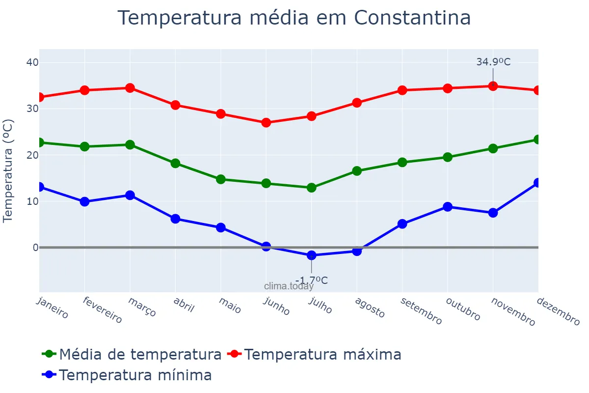 Temperatura anual em Constantina, RS, BR
