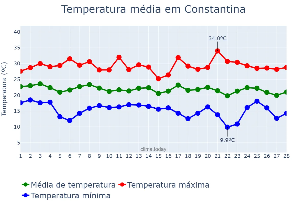 Temperatura em fevereiro em Constantina, RS, BR
