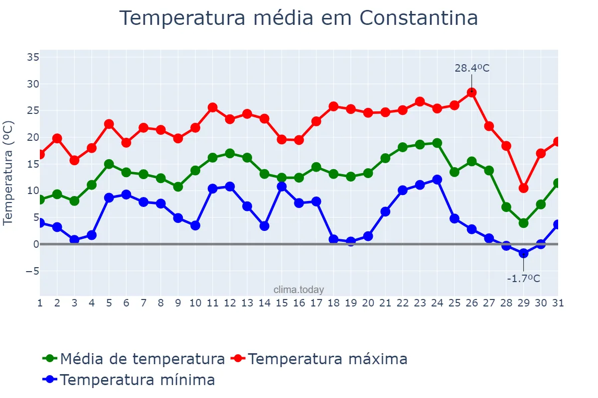 Temperatura em julho em Constantina, RS, BR