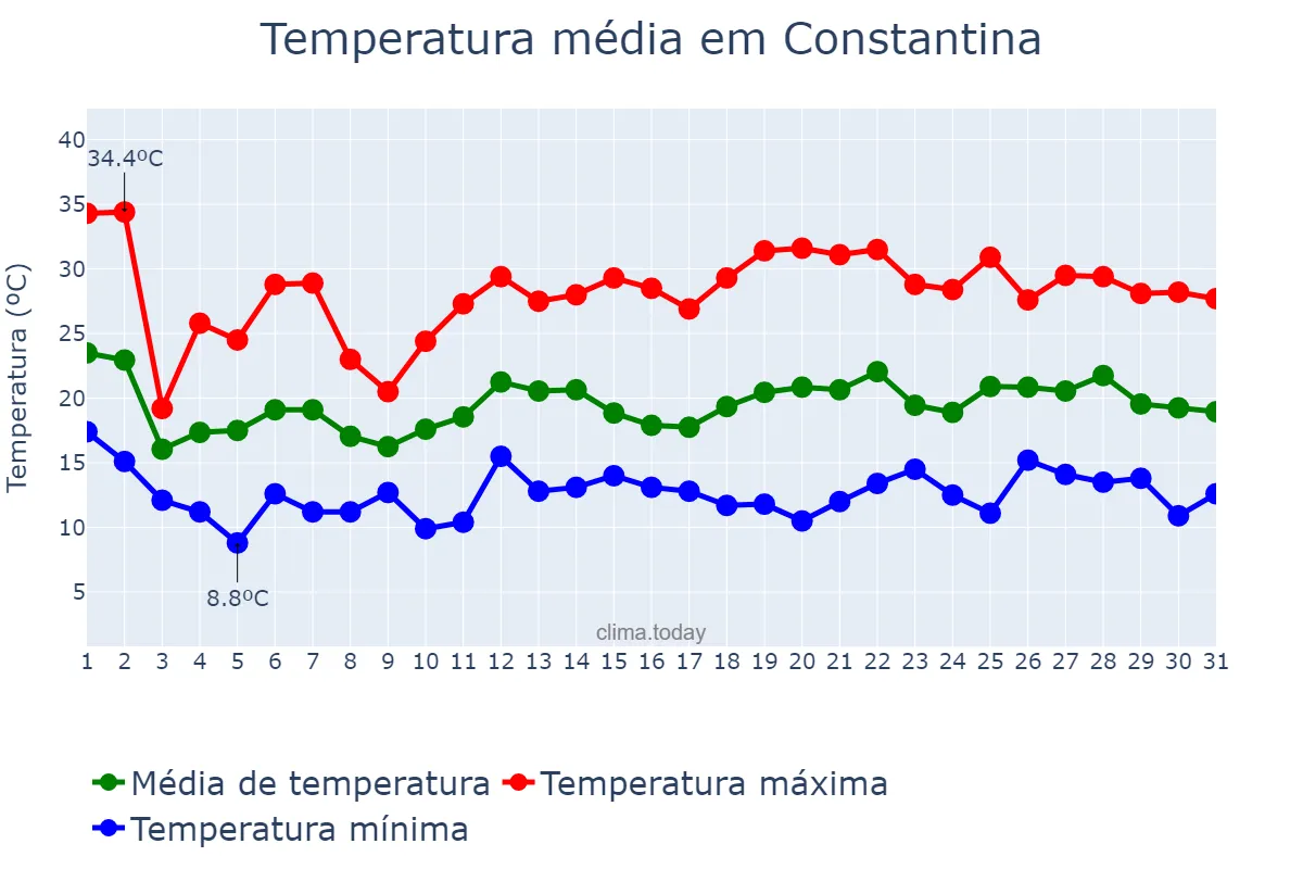 Temperatura em outubro em Constantina, RS, BR