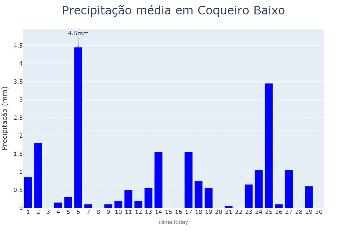 Precipitação em abril em Coqueiro Baixo, RS, BR