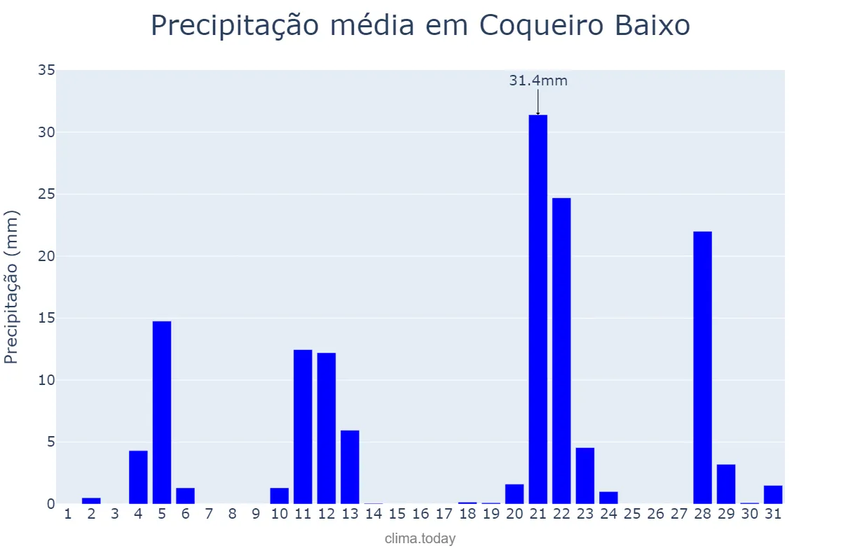 Precipitação em maio em Coqueiro Baixo, RS, BR