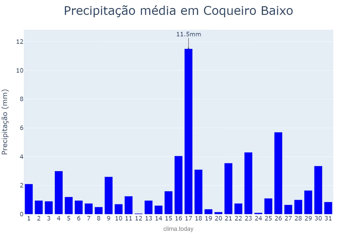 Precipitação em marco em Coqueiro Baixo, RS, BR