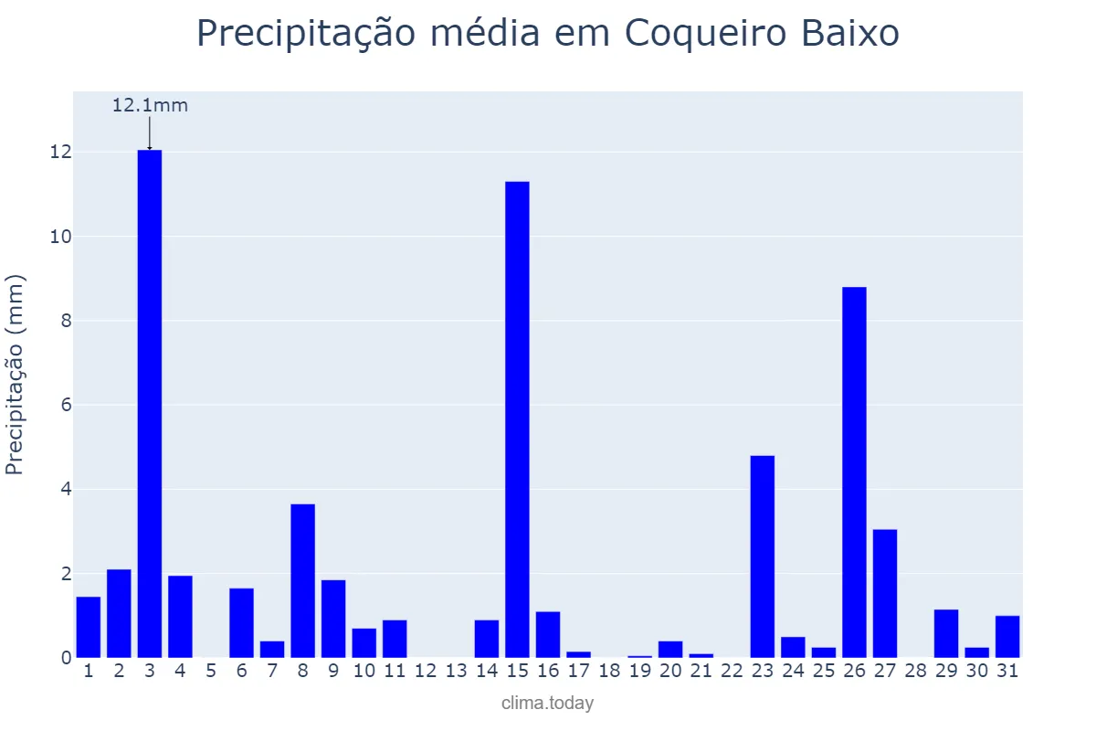 Precipitação em outubro em Coqueiro Baixo, RS, BR