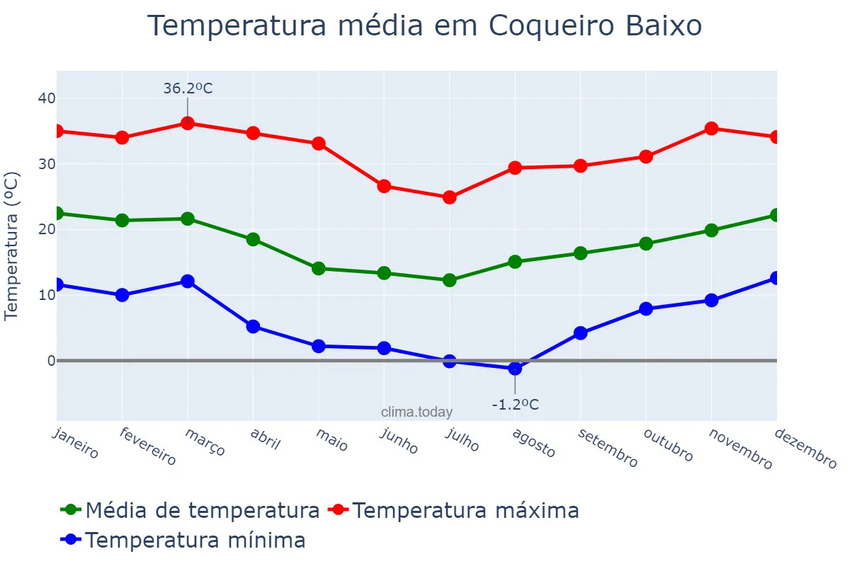 Temperatura anual em Coqueiro Baixo, RS, BR