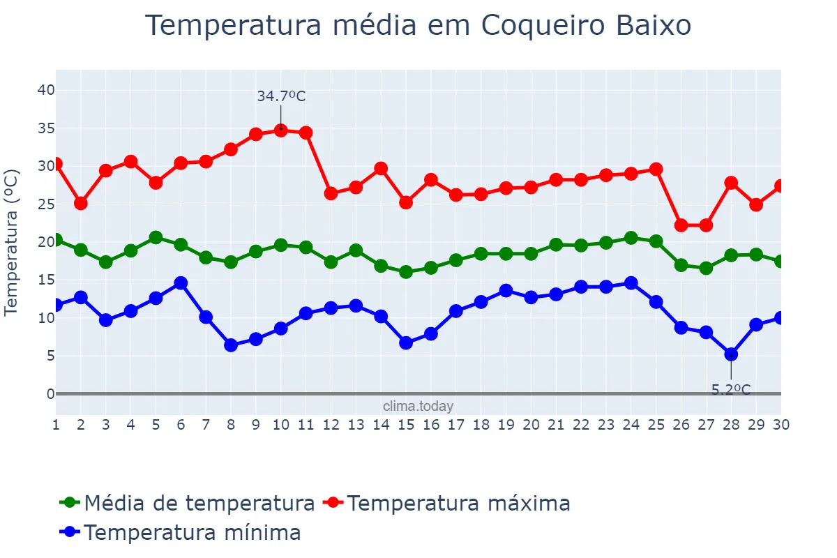 Temperatura em abril em Coqueiro Baixo, RS, BR