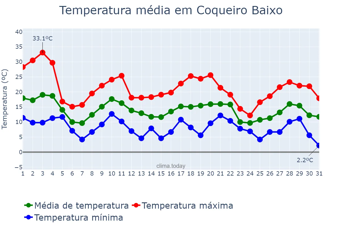 Temperatura em maio em Coqueiro Baixo, RS, BR