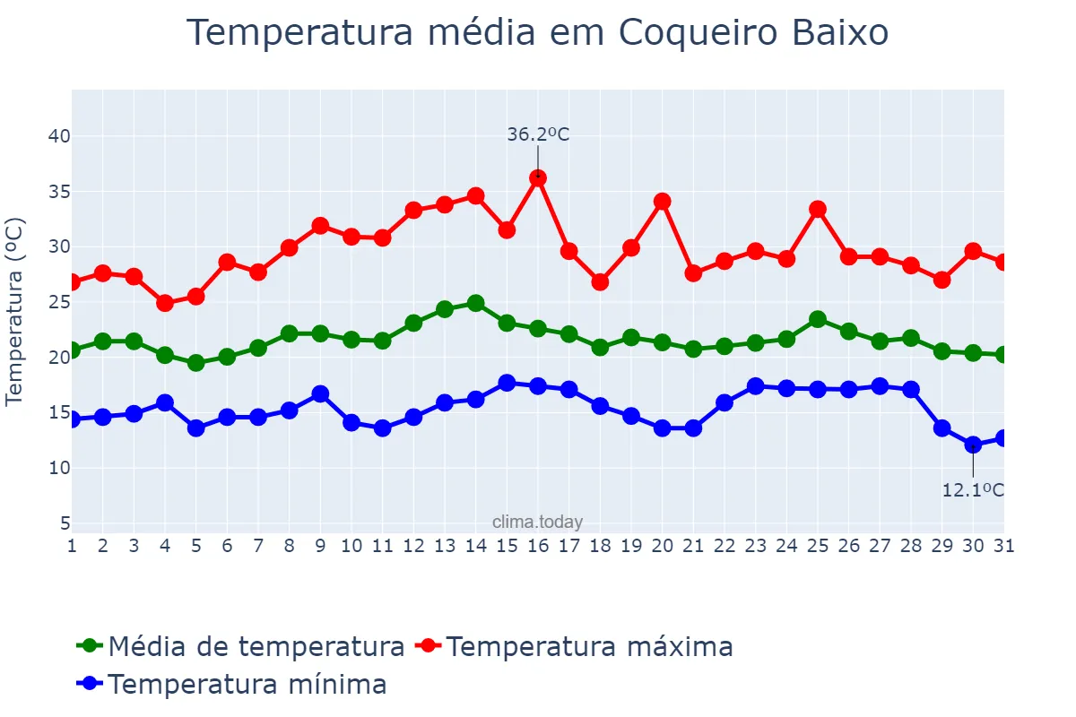 Temperatura em marco em Coqueiro Baixo, RS, BR