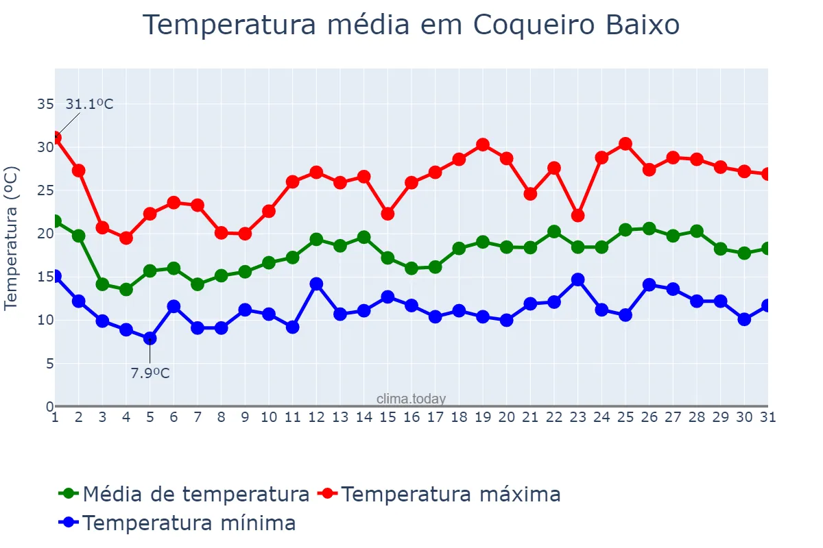 Temperatura em outubro em Coqueiro Baixo, RS, BR