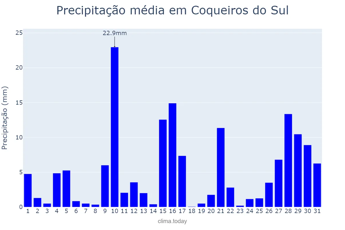 Precipitação em janeiro em Coqueiros do Sul, RS, BR