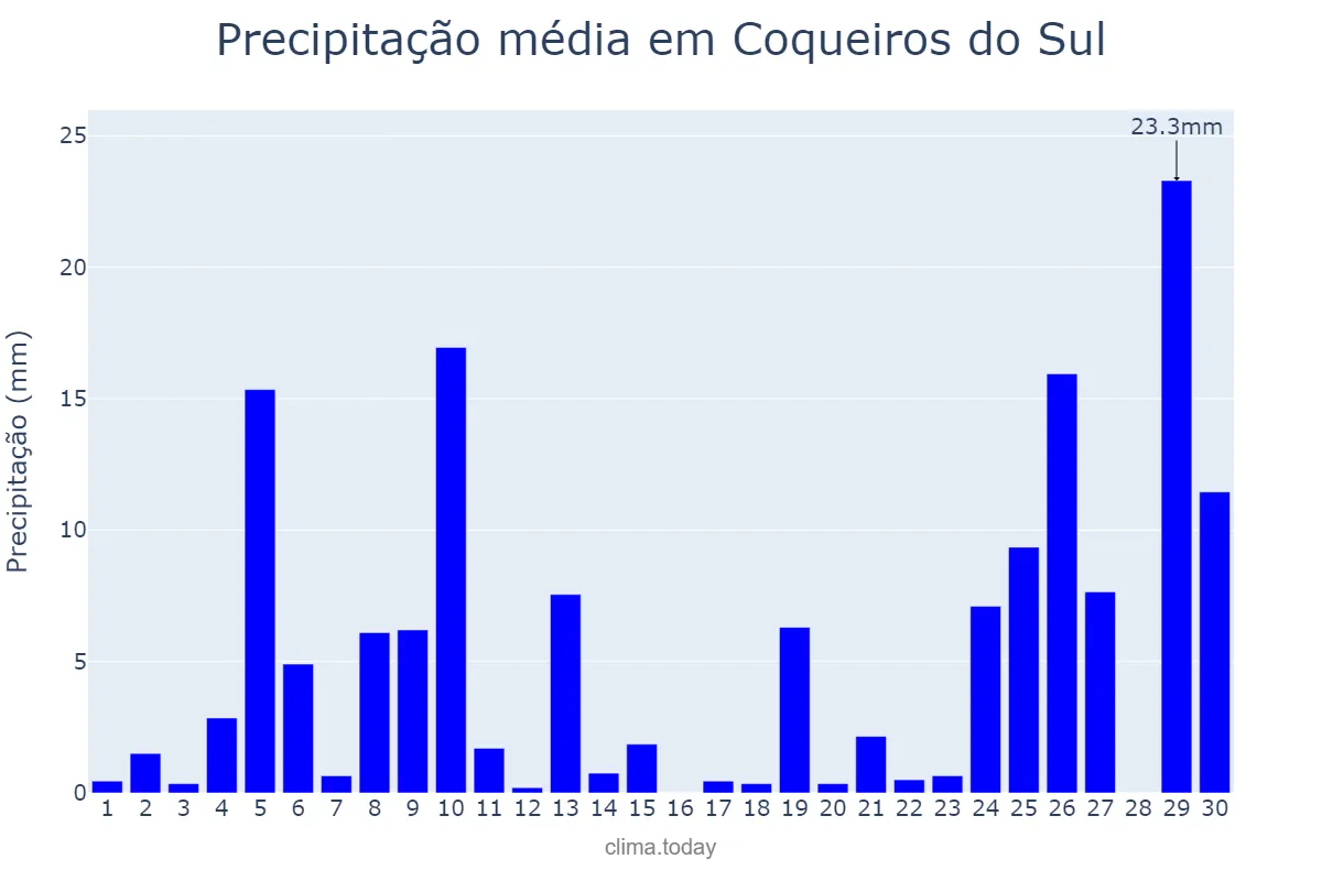 Precipitação em junho em Coqueiros do Sul, RS, BR