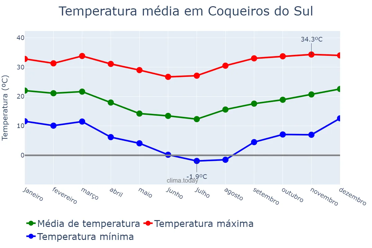 Temperatura anual em Coqueiros do Sul, RS, BR