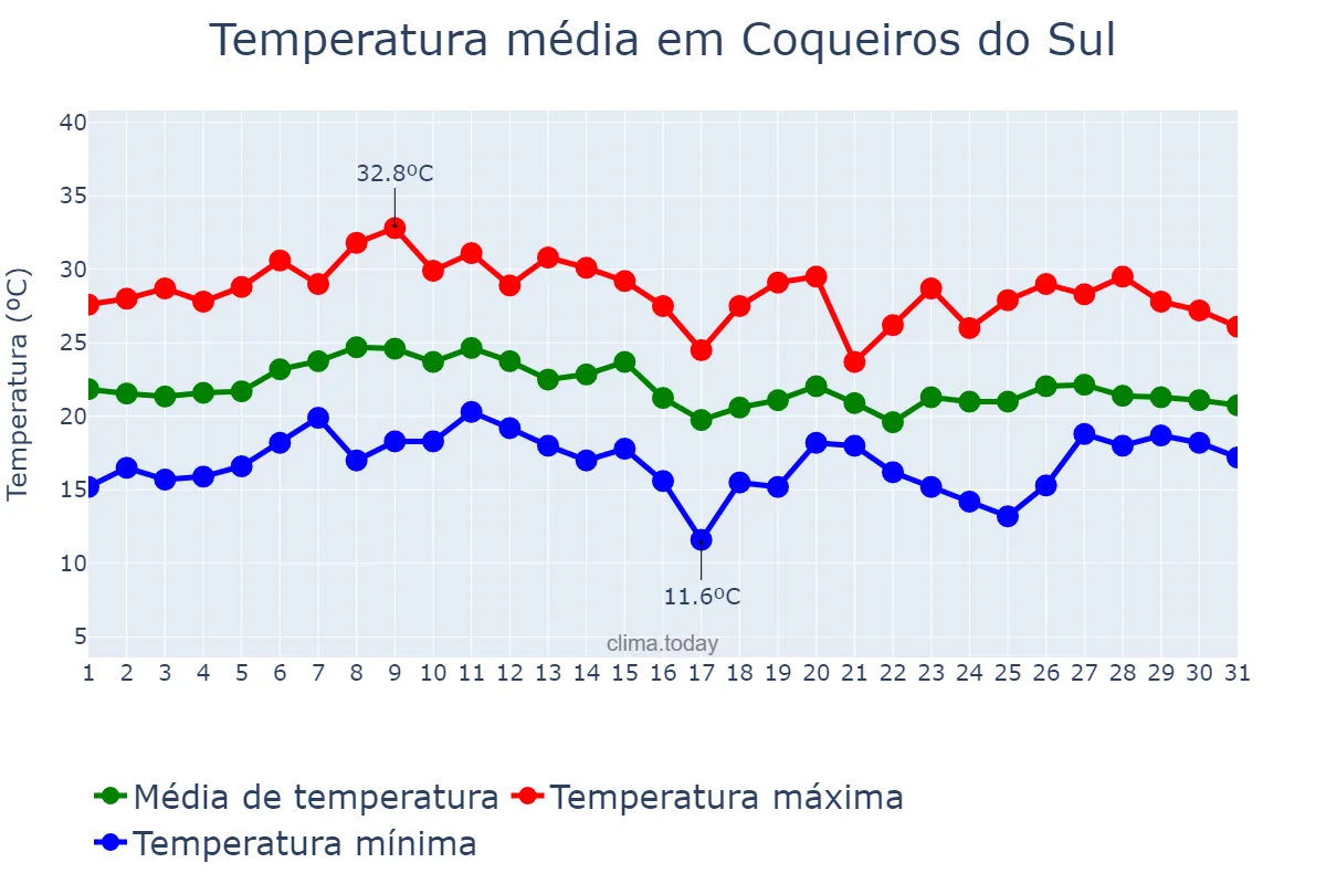 Temperatura em janeiro em Coqueiros do Sul, RS, BR